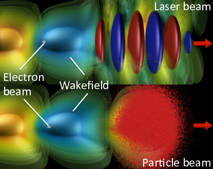 [fig:Plasma_acceleration_sim] Plasma laser-driven (top) and charged-particles-driven (bottom) acceleration (rendering from 3-D Particle-In-Cell simulations). A laser beam (red and blue disks in top picture) or a charged particle beam (red dots in bottom picture) propagating (from left to right) through an under-dense plasma (not represented) displaces electrons, creating a plasma wakefield that supports very high electric fields (pale blue and yellow). These electric fields, which can be orders of magnitude larger than with conventional techniques, can be used to accelerate a short charged particle beam (white) to high-energy over a very short distance.